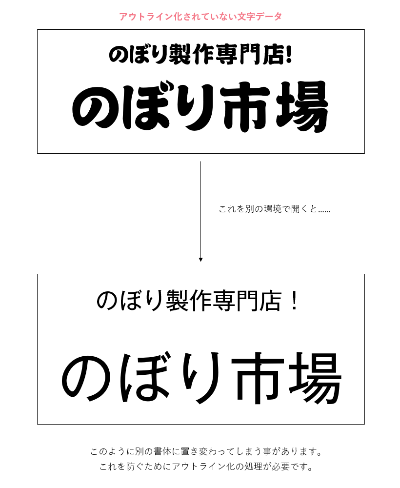 アウトライン化されていないデータの書体変化イメージ